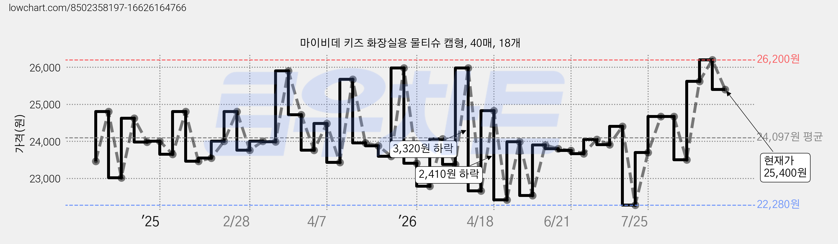 마이비데 키즈 화장실용 물티슈 캡형, 40매, 18개 가격 변동 차트, 현재가 25,400원, 관측 최저가 22,280원