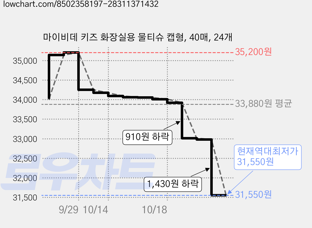 마이비데 키즈 화장실용 물티슈 캡형, 40매, 24개 가격 변동 차트, 현재가 31,550원, 역대최저가