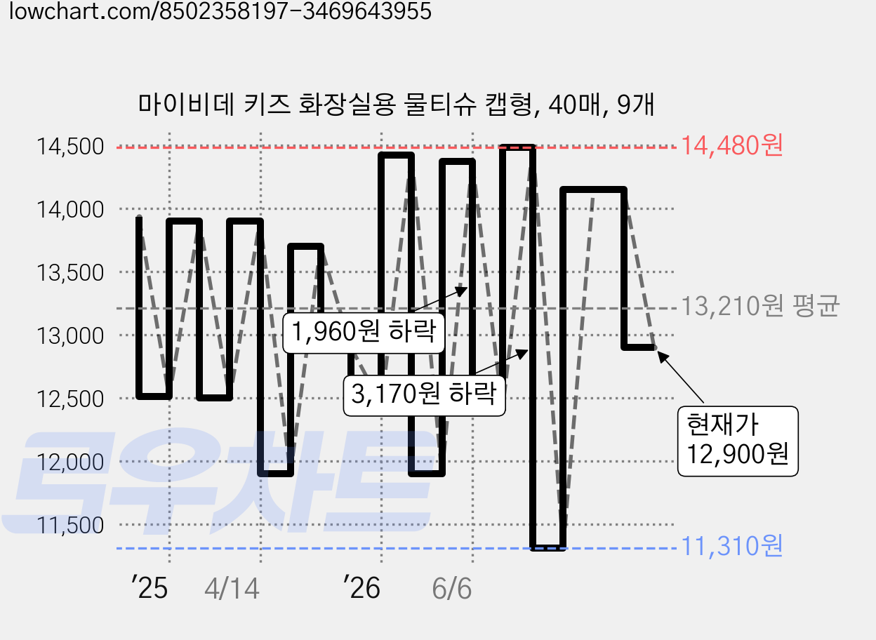 마이비데 키즈 화장실용 물티슈 캡형, 40매, 9개 가격 변동 차트, 현재가 12,900원, 관측 최저가 11,310원
