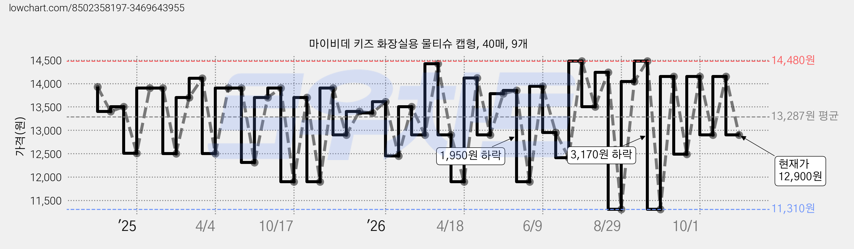 마이비데 키즈 화장실용 물티슈 캡형, 40매, 9개 가격 변동 차트, 현재가 12,900원, 관측 최저가 11,310원
