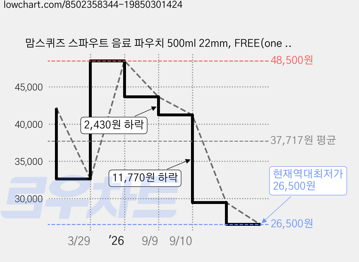 맘스퀴즈 스파우트 음료 파우치 500ml 22mm, FREE(one size), 1개입, 125개 가격 변동 차트, 현재가 26,500원, 역대최저가