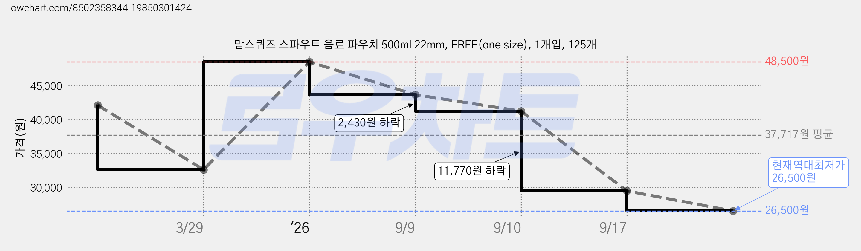 맘스퀴즈 스파우트 음료 파우치 500ml 22mm, FREE(one size), 1개입, 125개 가격 변동 차트, 현재가 26,500원, 역대최저가