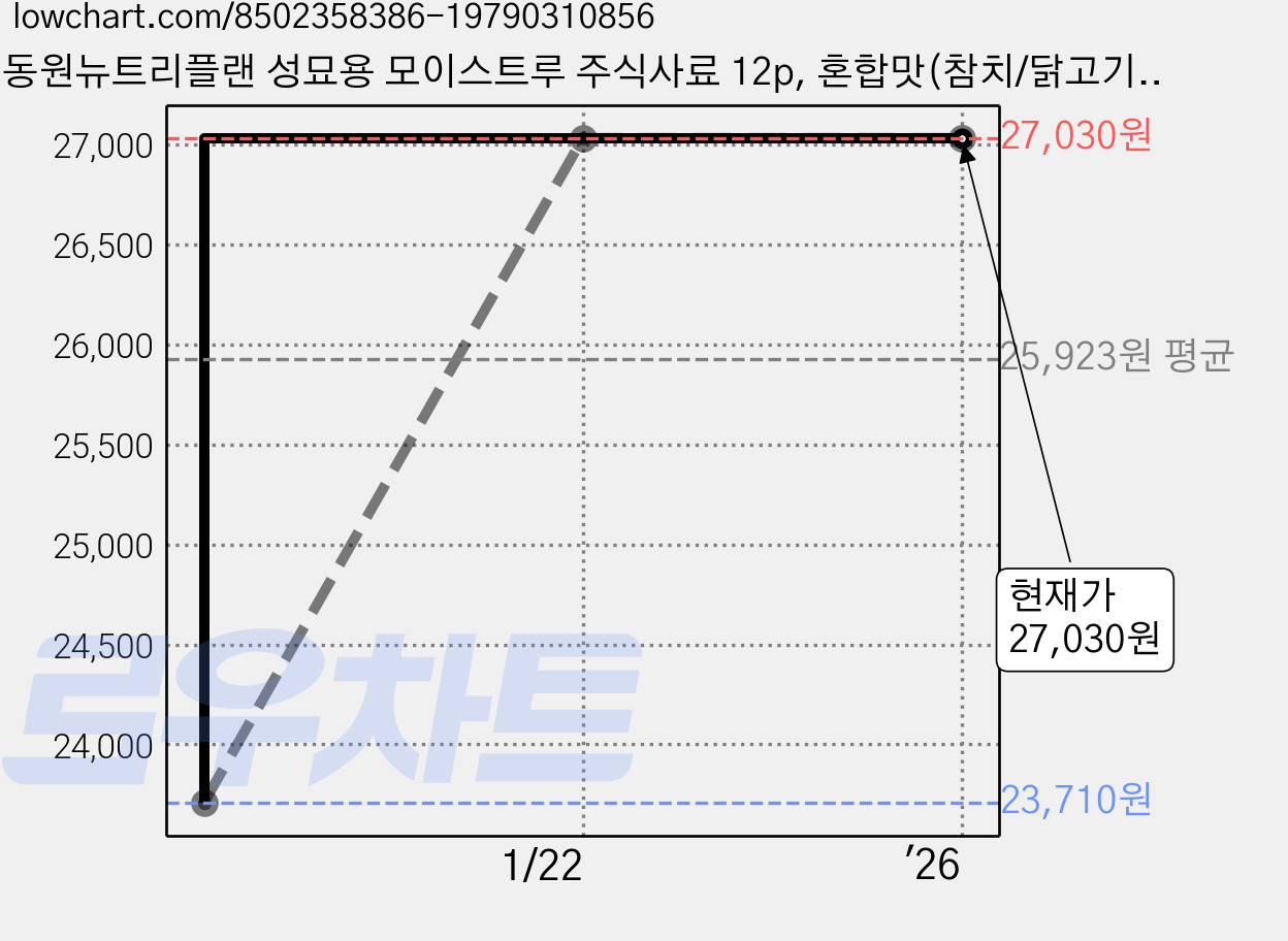 동원뉴트리플랜 성묘용 모이스트루 주식사료 12p, 혼합맛(참치/닭고기), 960g, 3세트 가격 변동 차트, 현재가 27,030원, 역대최저가