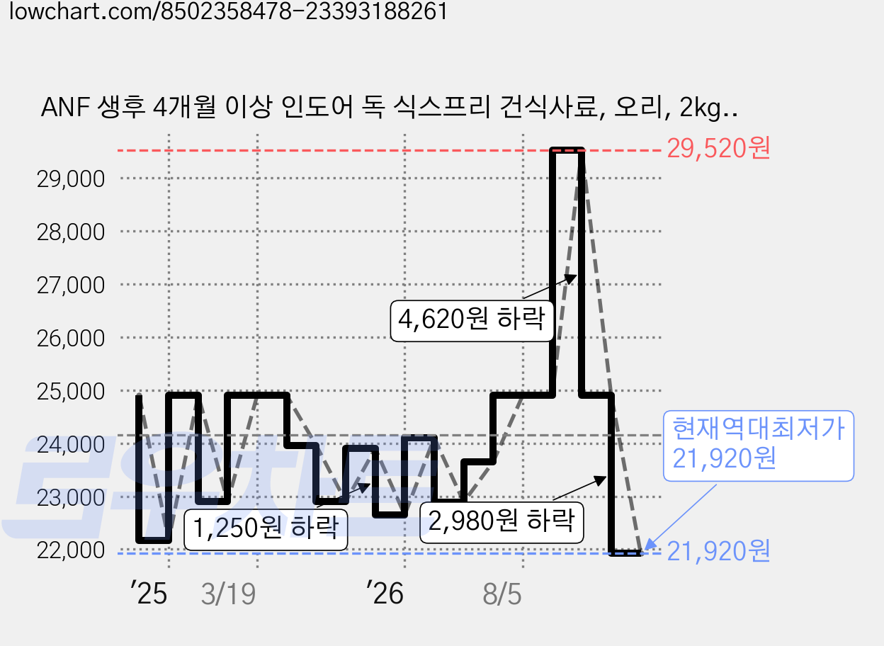 ANF 생후 4개월 이상 인도어 독 식스프리 건식사료, 오리, 2kg, 1개 가격 변동 차트, 현재가 21,920원, 역대최저가