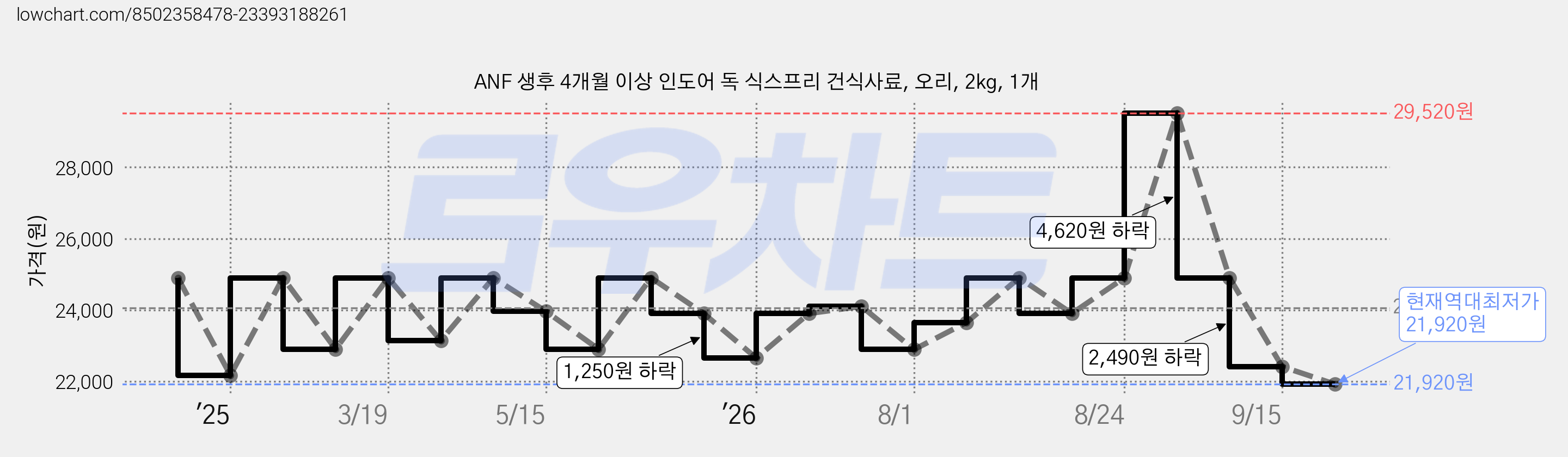 ANF 생후 4개월 이상 인도어 독 식스프리 건식사료, 오리, 2kg, 1개 가격 변동 차트, 현재가 21,920원, 역대최저가