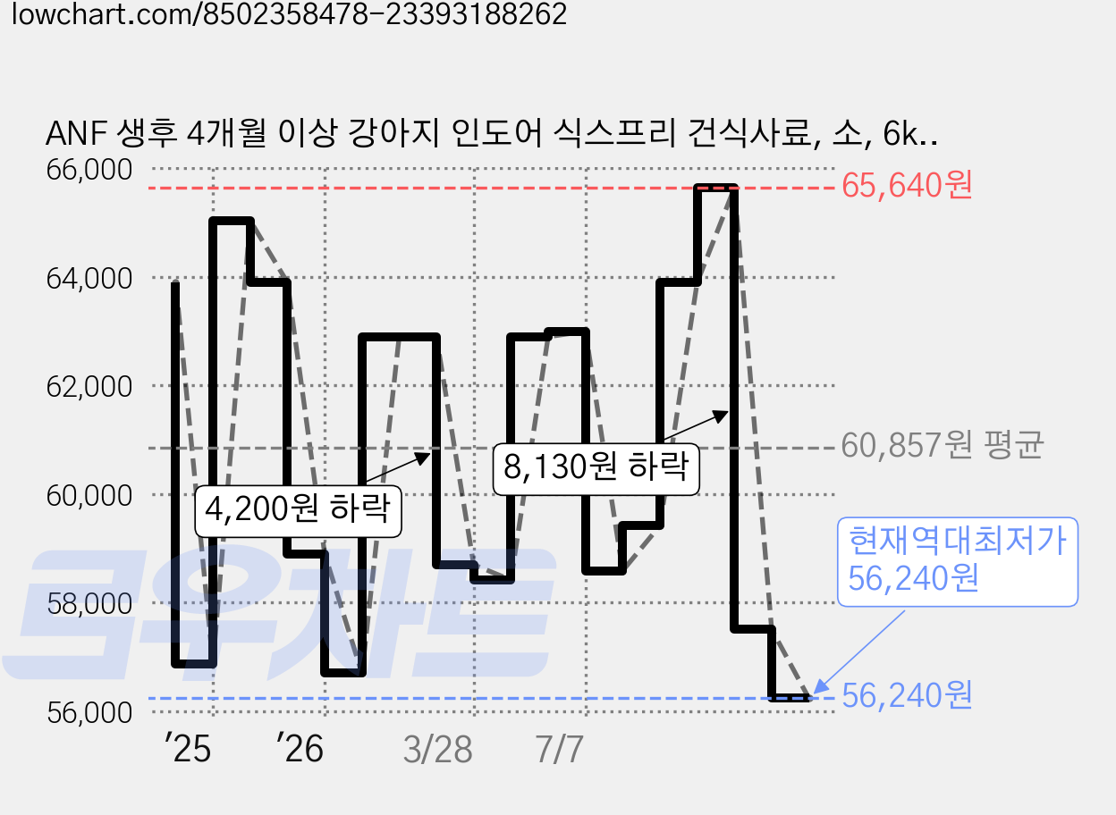 ANF 생후 4개월 이상 강아지 인도어 식스프리 건식사료, 소, 6kg, 1개 가격 변동 차트, 현재가 56,240원, 역대최저가