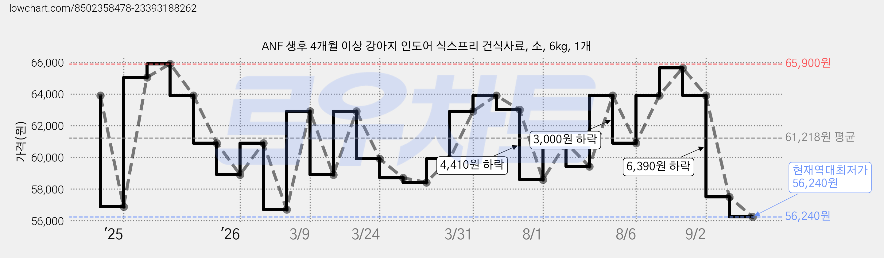 ANF 생후 4개월 이상 강아지 인도어 식스프리 건식사료, 소, 6kg, 1개 가격 변동 차트, 현재가 56,240원, 역대최저가