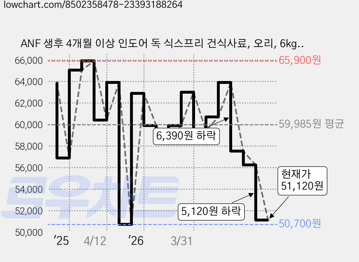 ANF 생후 4개월 이상 인도어 독 식스프리 건식사료, 오리, 6kg, 1개 가격 변동 차트, 현재가 51,120원, 관측 최저가 44,730원