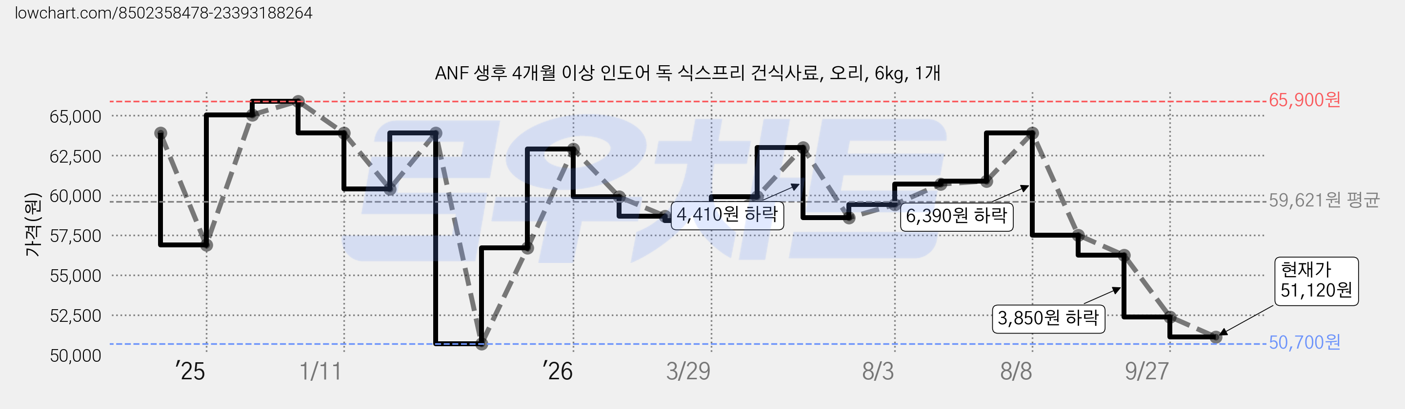 ANF 생후 4개월 이상 인도어 독 식스프리 건식사료, 오리, 6kg, 1개 가격 변동 차트, 현재가 51,120원, 관측 최저가 44,730원