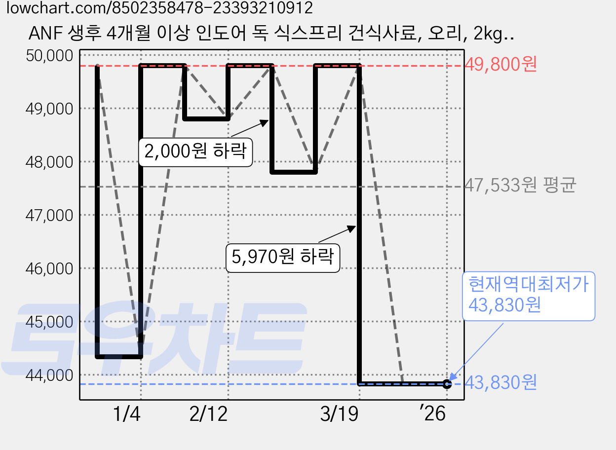 ANF 생후 4개월 이상 인도어 독 식스프리 건식사료, 오리, 2kg, 2개 가격 변동 차트, 현재가 43,830원, 역대최저가