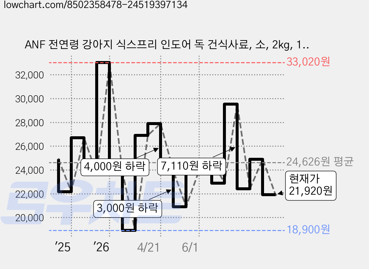ANF 전연령 강아지 식스프리 인도어 독 건식사료, 소, 2kg, 1개 가격 변동 차트, 현재가 21,920원, 관측 최저가 18,900원