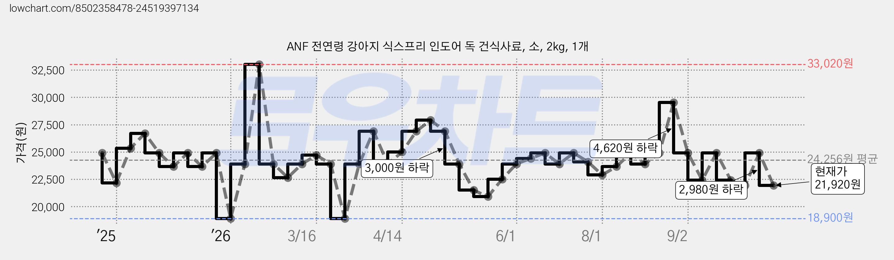 ANF 전연령 강아지 식스프리 인도어 독 건식사료, 소, 2kg, 1개 가격 변동 차트, 현재가 21,920원, 관측 최저가 18,900원