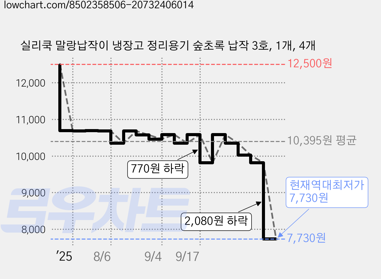실리쿡 말랑납작이 냉장고 정리용기 숲초록 납작 3호, 1개, 4개 가격 변동 차트, 현재가 7,730원, 역대최저가