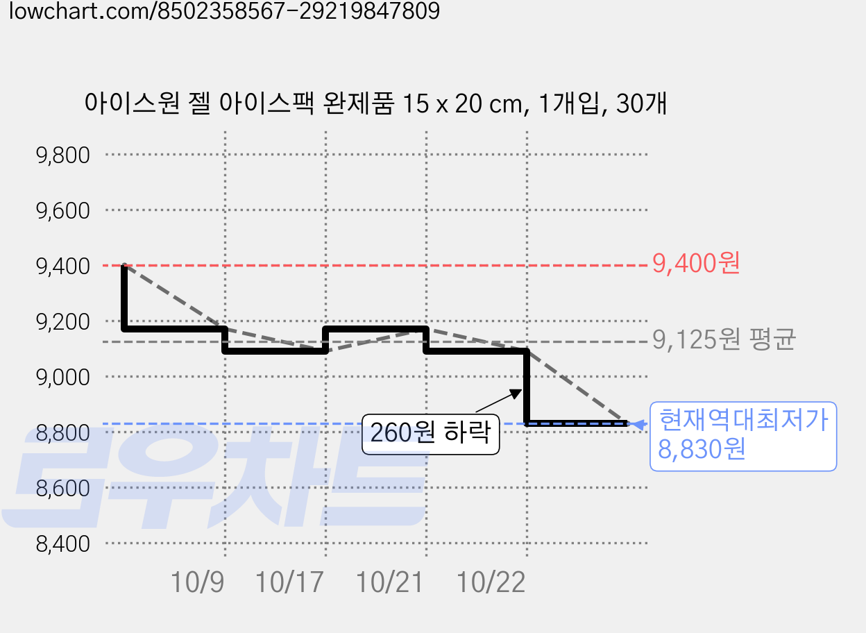 아이스원 젤 아이스팩 완제품 15 x 20 cm, 1개입, 30개 가격 변동 차트, 현재가 8,830원, 역대최저가
