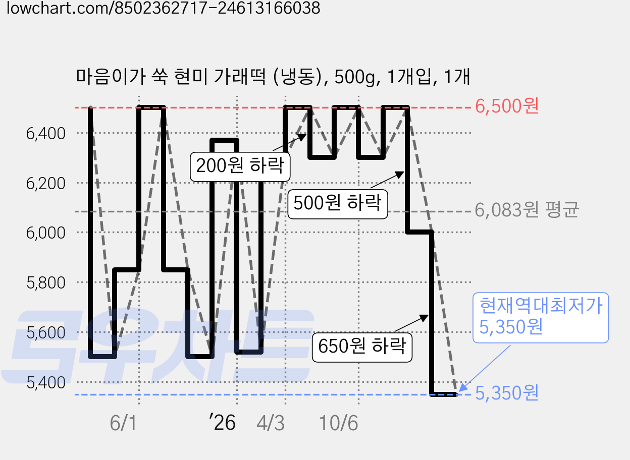 마음이가 쑥 현미 가래떡 (냉동), 500g, 1개입, 1개 가격 변동 차트, 현재가 5,350원, 역대최저가