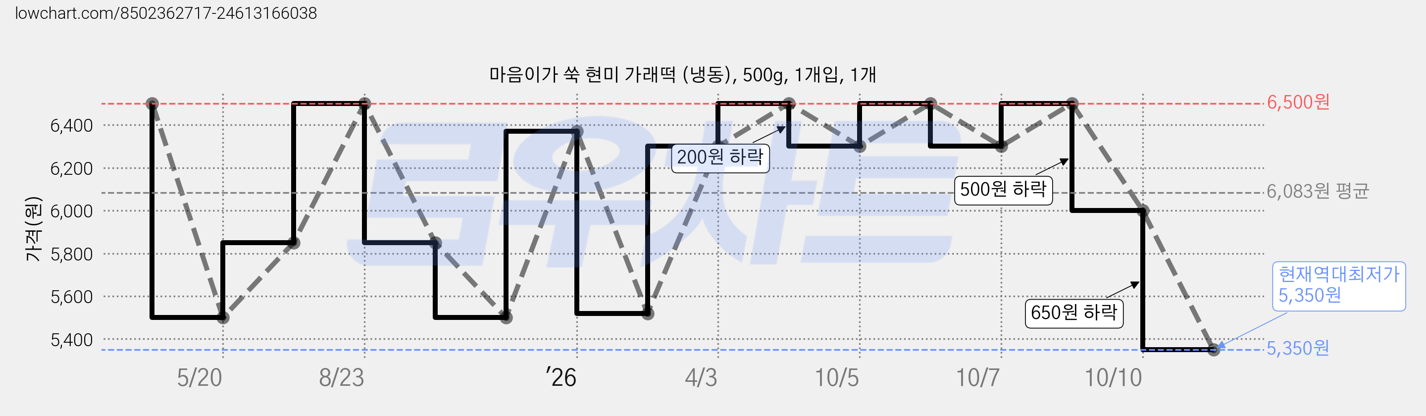 마음이가 쑥 현미 가래떡 (냉동), 500g, 1개입, 1개 가격 변동 차트, 현재가 5,350원, 역대최저가