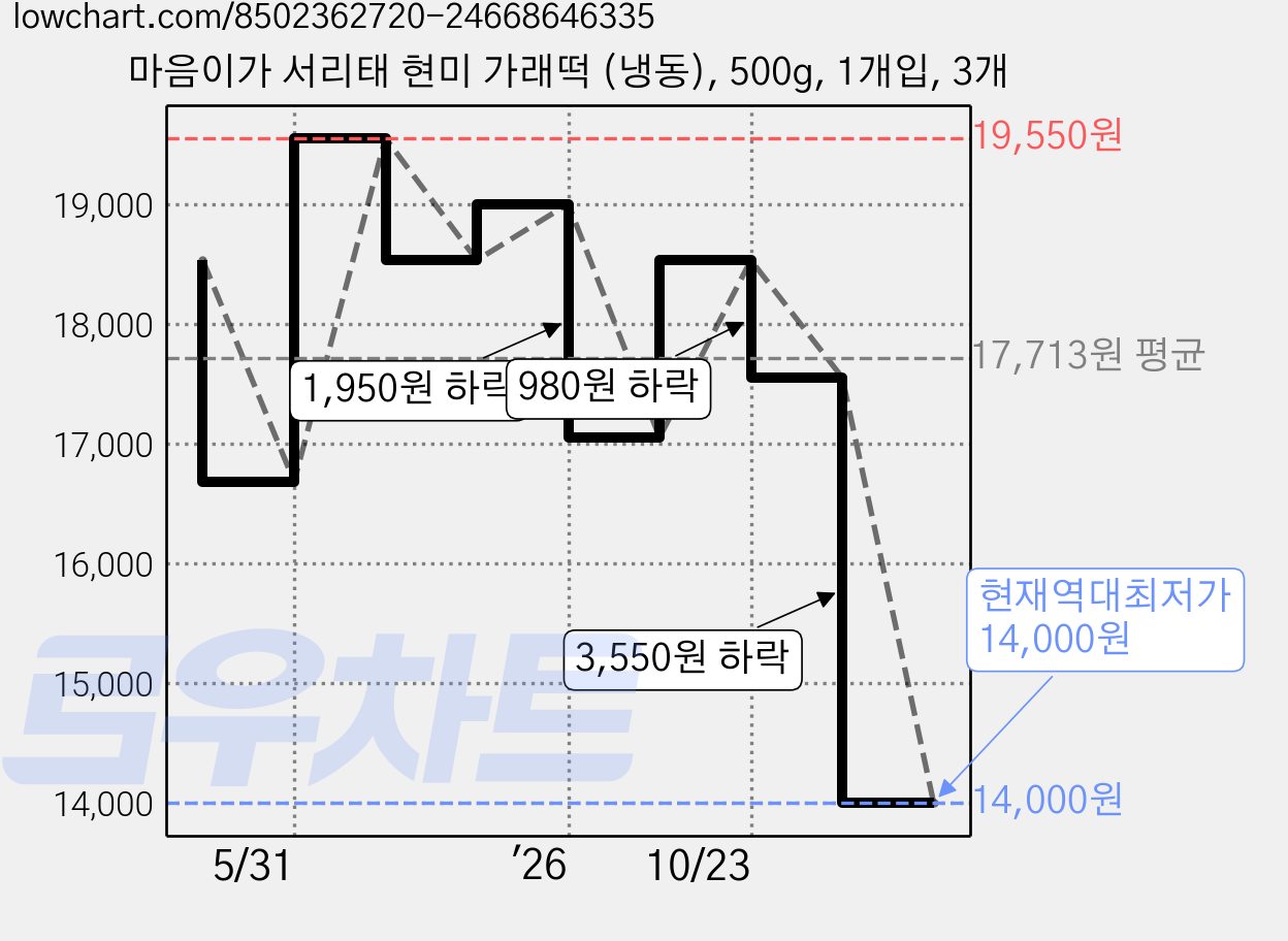 마음이가 서리태 현미 가래떡 (냉동), 500g, 1개입, 3개 가격 변동 차트, 현재가 14,000원, 역대최저가