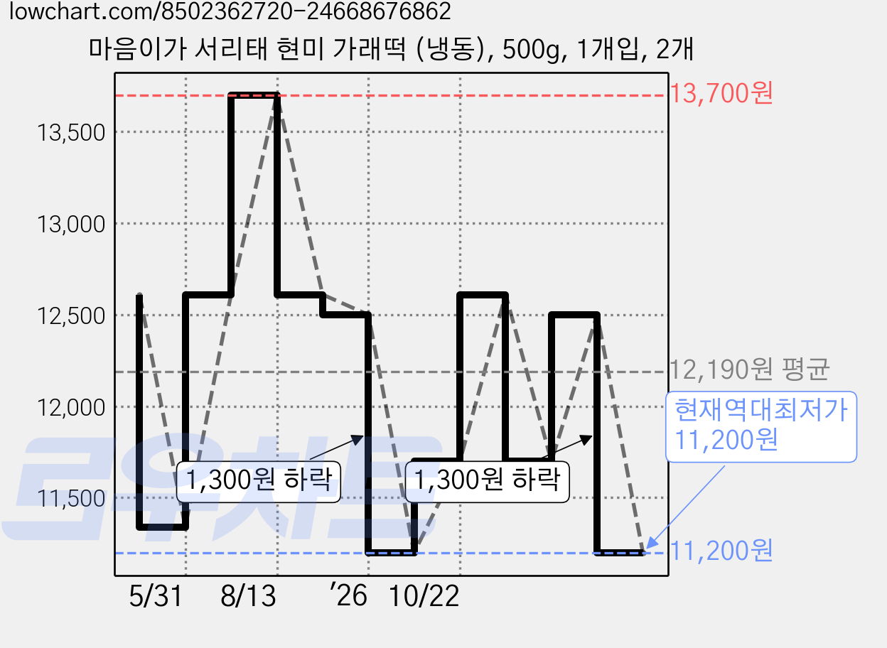 마음이가 서리태 현미 가래떡 (냉동), 500g, 1개입, 2개 가격 변동 차트, 현재가 11,200원, 역대최저가