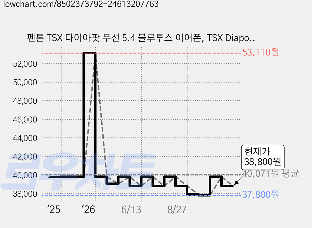 펜톤 TSX 다이아팟 무선 5.4 블루투스 이어폰, TSX Diapot, 블랙 가격 변동 차트, 현재가 38,800원, 관측 최저가 37,800원