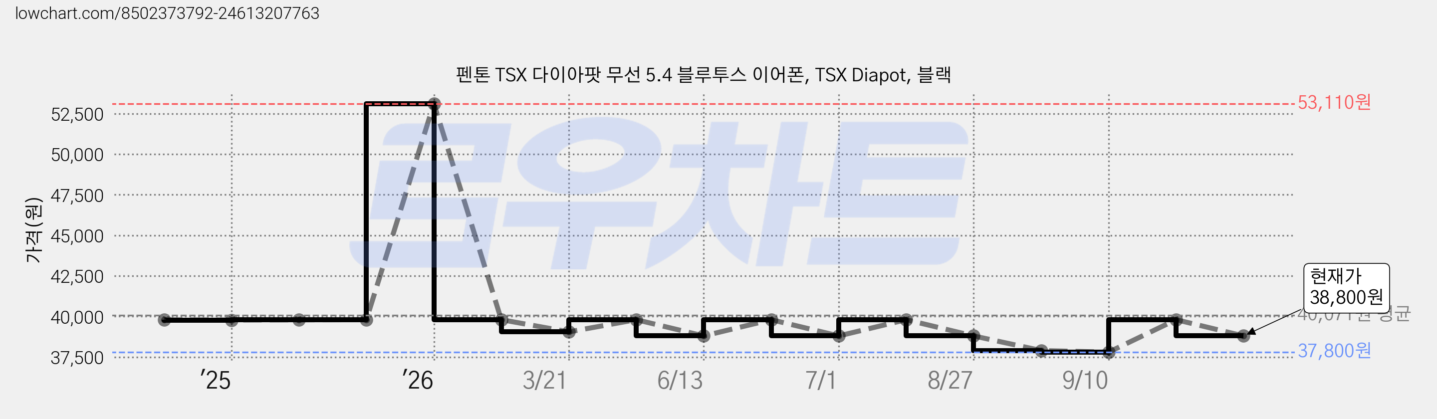 펜톤 TSX 다이아팟 무선 5.4 블루투스 이어폰, TSX Diapot, 블랙 가격 변동 차트, 현재가 38,800원, 관측 최저가 37,800원