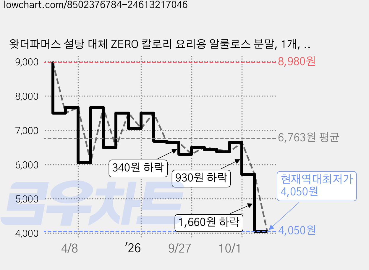 왓더파머스 설탕 대체 ZERO 칼로리 요리용 알룰로스 분말, 1개, 350g 가격 변동 차트, 현재가 4,050원, 역대최저가