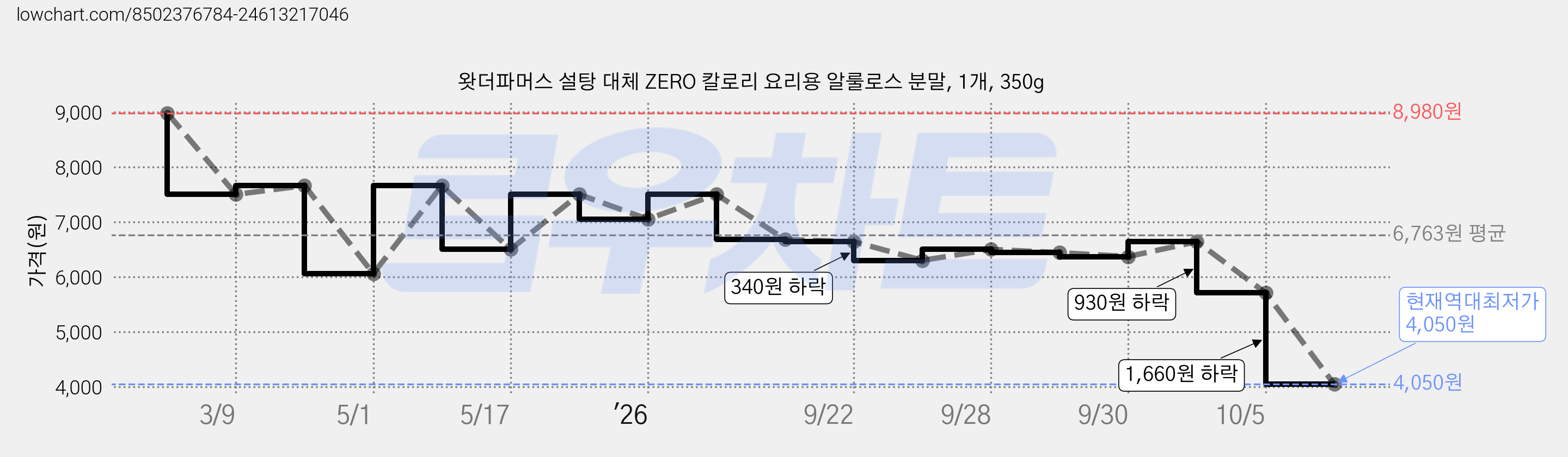 왓더파머스 설탕 대체 ZERO 칼로리 요리용 알룰로스 분말, 1개, 350g 가격 변동 차트, 현재가 4,050원, 역대최저가