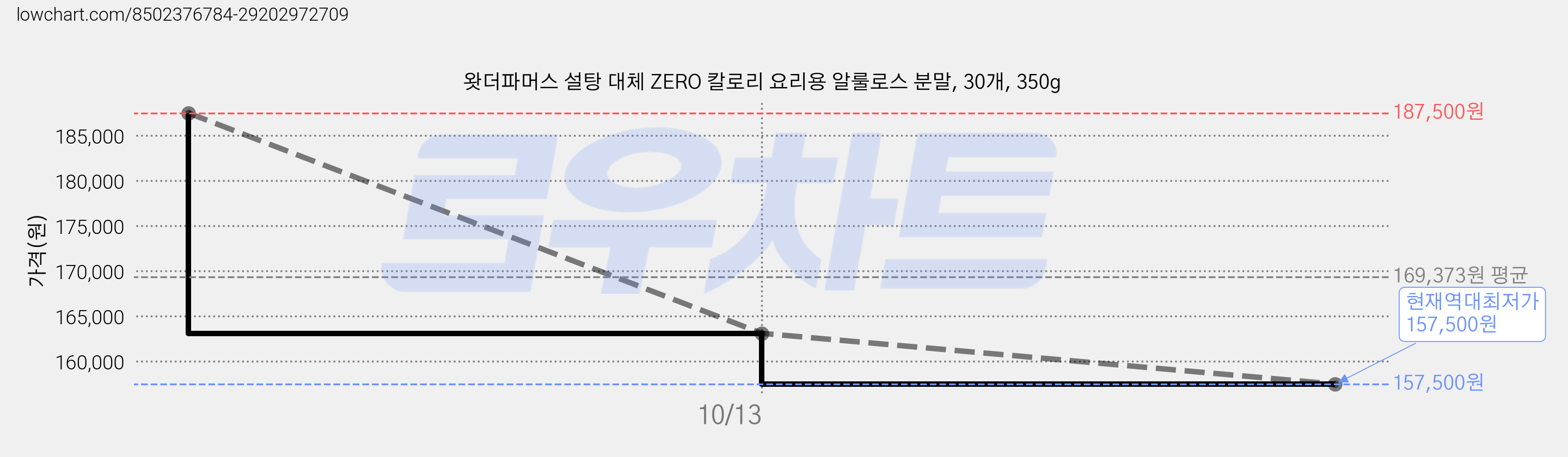 왓더파머스 설탕 대체 ZERO 칼로리 요리용 알룰로스 분말, 30개, 350g 가격 변동 차트, 현재가 157,500원, 역대최저가