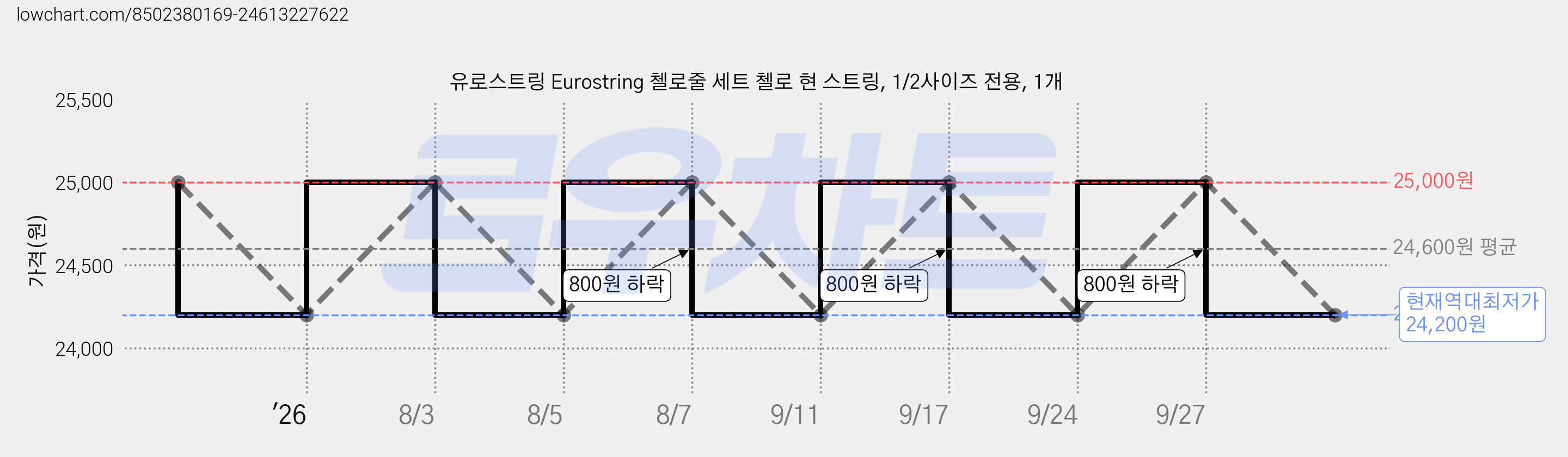 유로스트링 Eurostring 첼로줄 세트 첼로 현 스트링, 1/2사이즈 전용, 1개 가격 변동 차트, 현재가 24,200원, 역대최저가