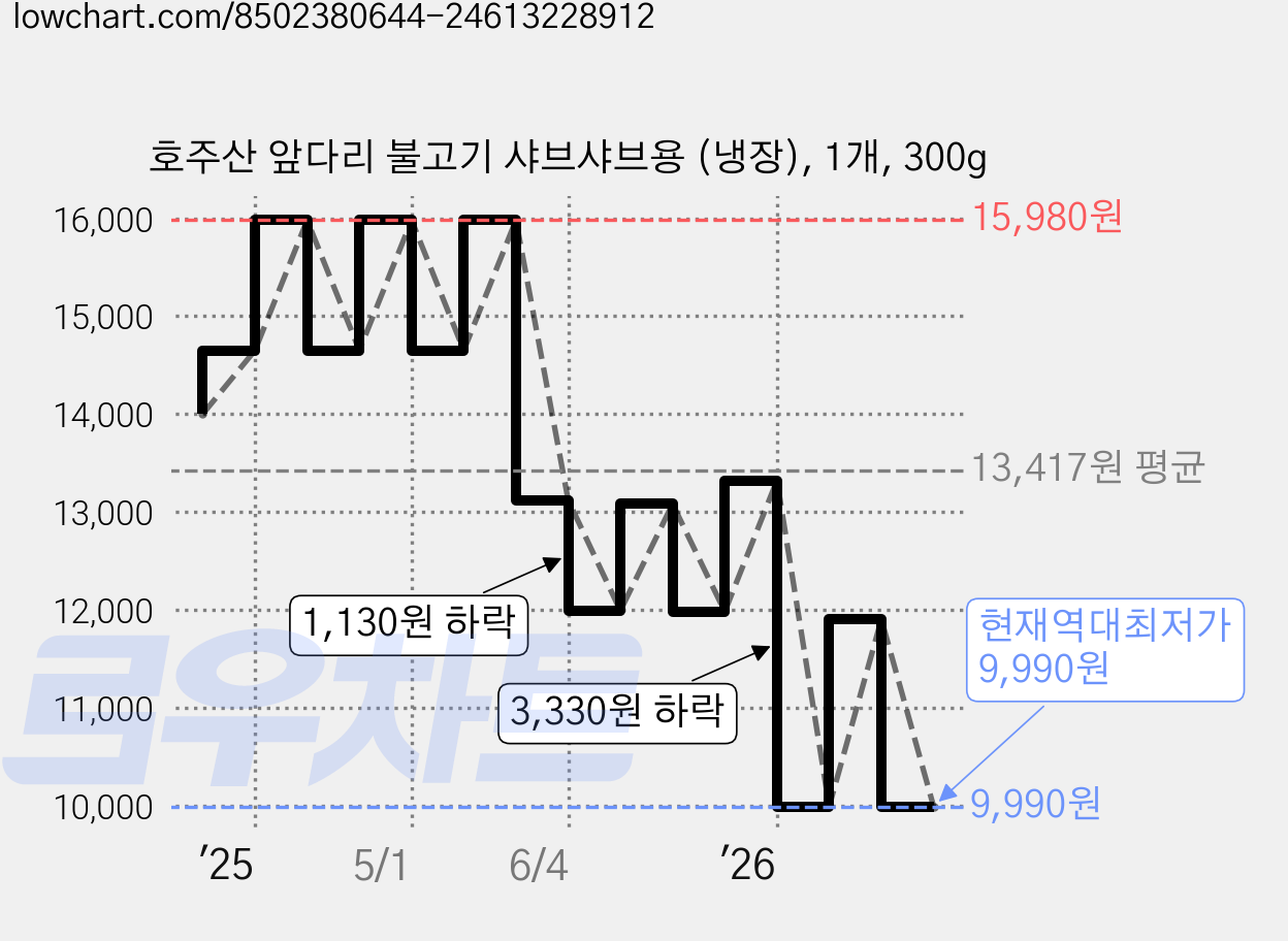 호주산 앞다리 불고기 샤브샤브용 (냉장), 1개, 300g 가격 변동 차트, 현재가 9,990원, 역대최저가