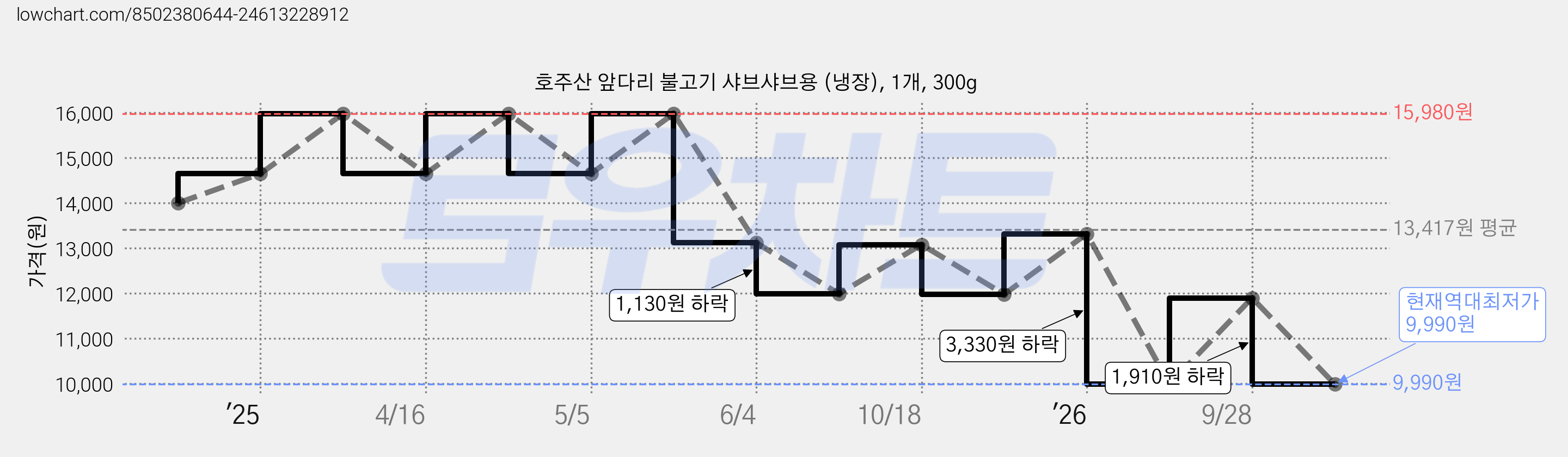 호주산 앞다리 불고기 샤브샤브용 (냉장), 1개, 300g 가격 변동 차트, 현재가 9,990원, 역대최저가