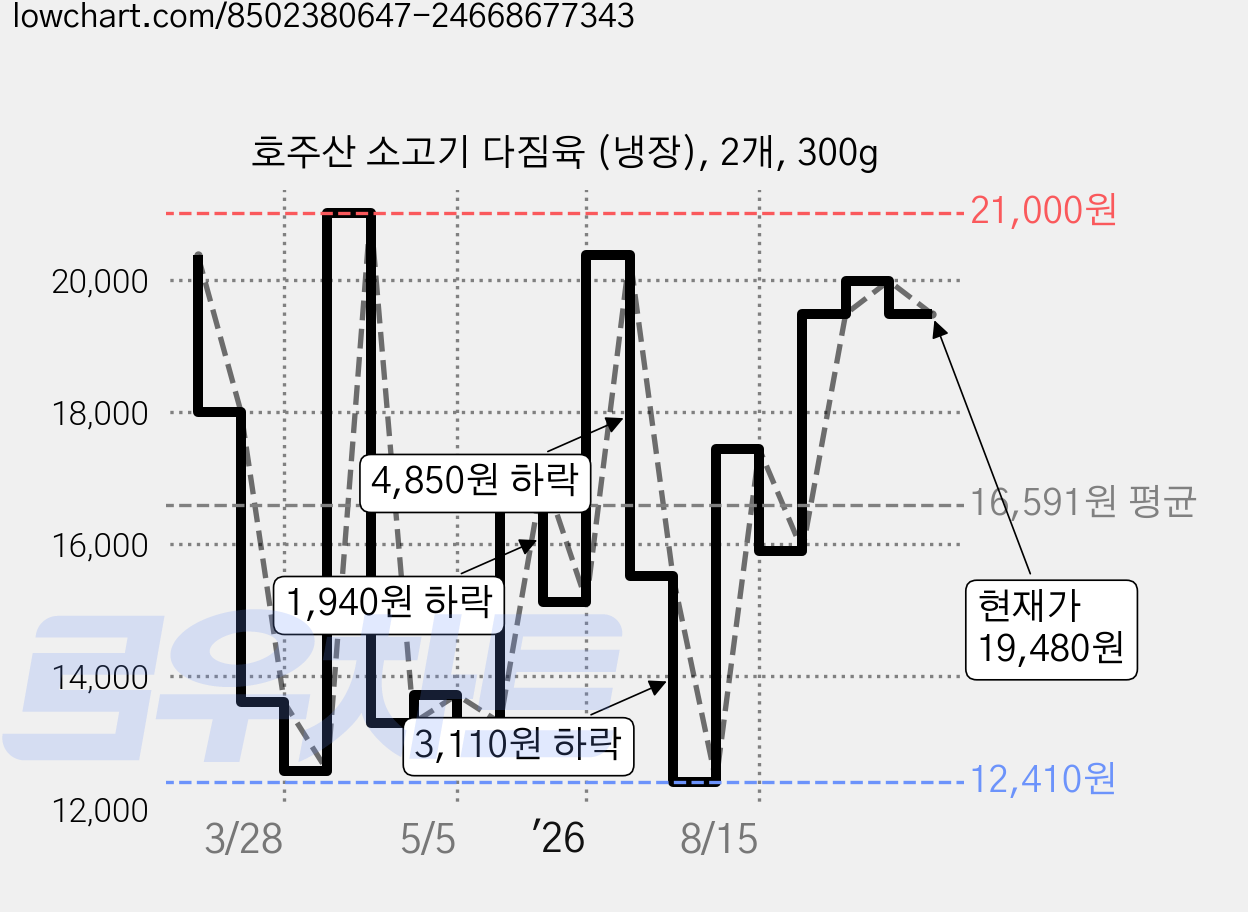 호주산 소고기 다짐육 (냉장), 2개, 300g 가격 변동 차트, 현재가 19,480원, 관측 최저가 12,350원