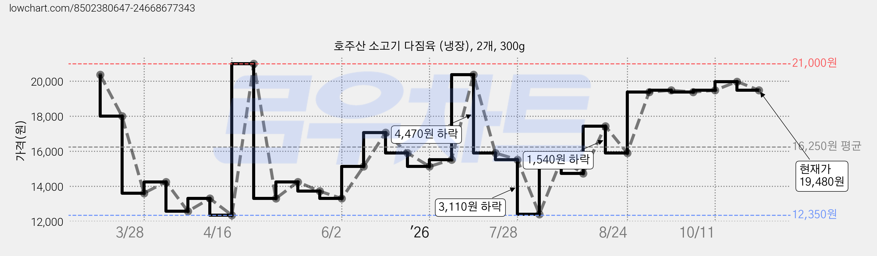 호주산 소고기 다짐육 (냉장), 2개, 300g 가격 변동 차트, 현재가 19,480원, 관측 최저가 12,350원