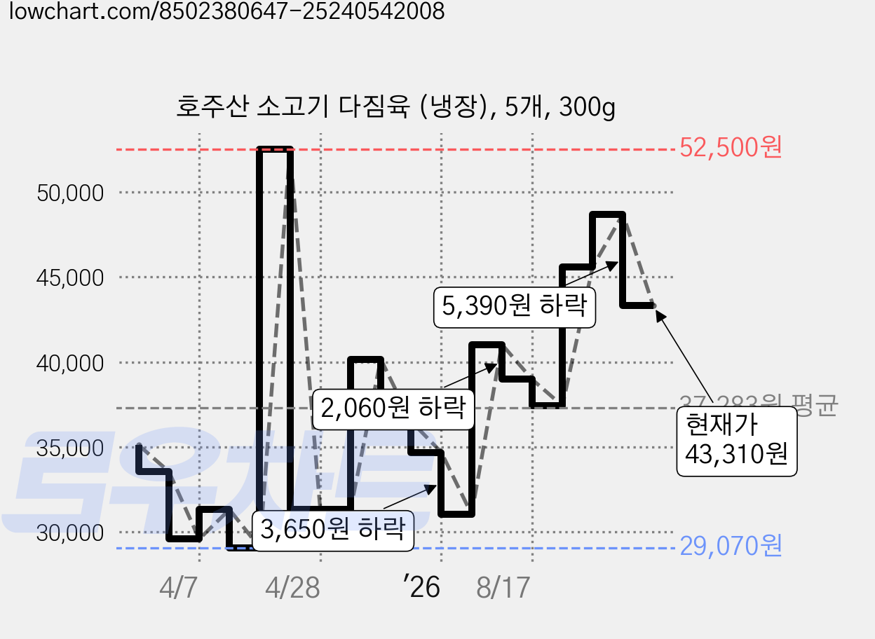 호주산 소고기 다짐육 (냉장), 5개, 300g 가격 변동 차트, 현재가 43,310원, 관측 최저가 29,070원