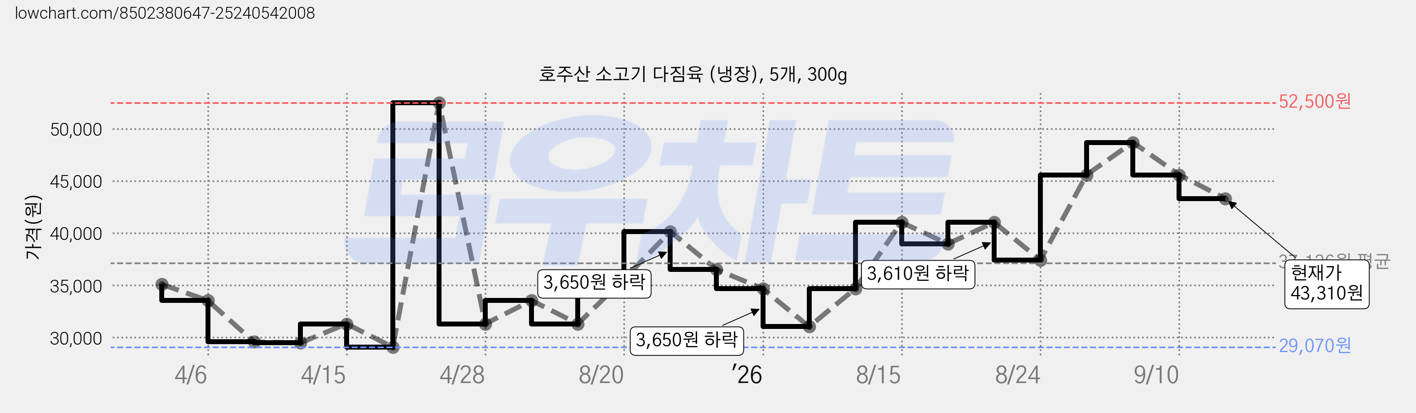호주산 소고기 다짐육 (냉장), 5개, 300g 가격 변동 차트, 현재가 43,310원, 관측 최저가 29,070원