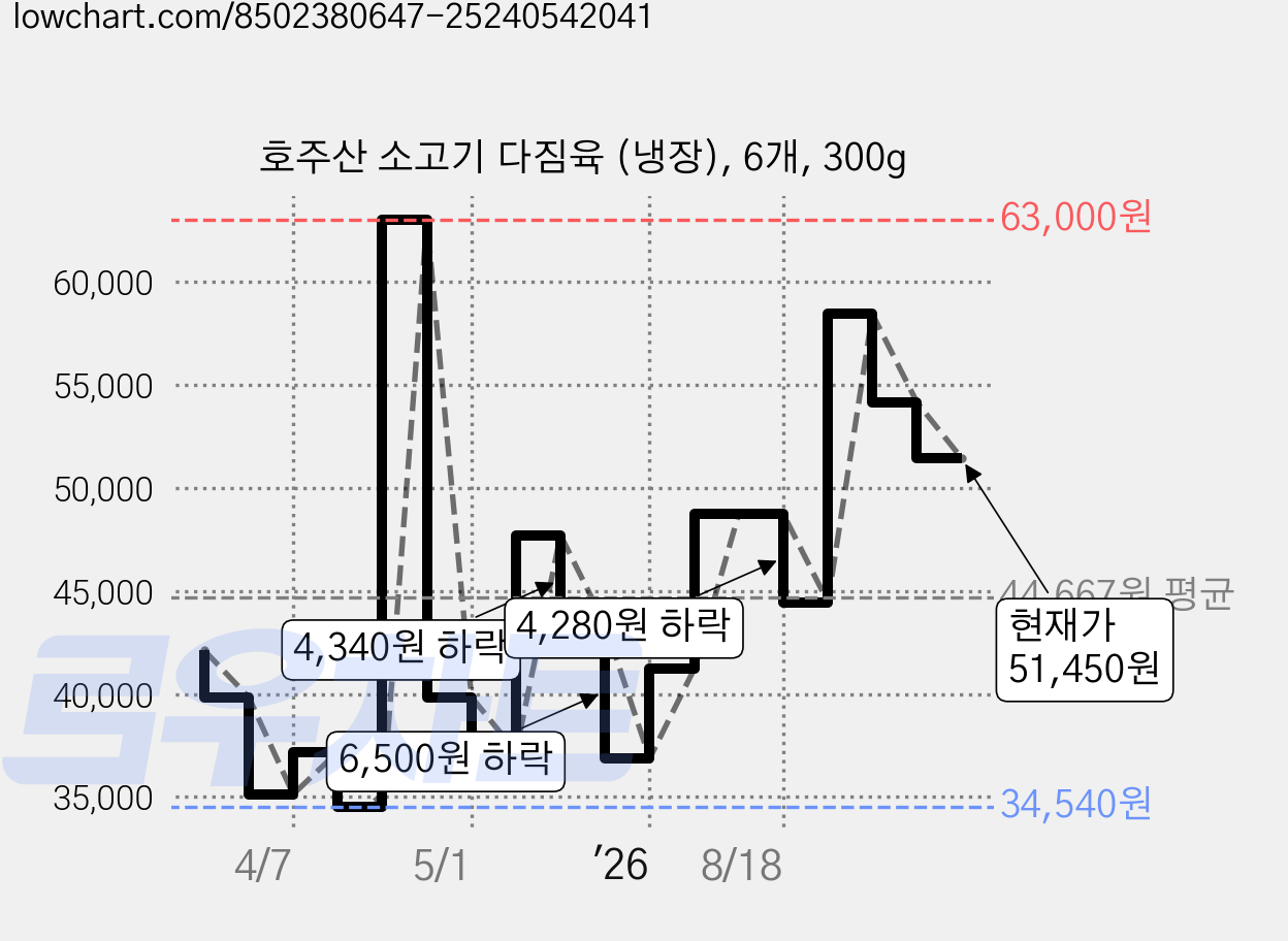 호주산 소고기 다짐육 (냉장), 6개, 300g 가격 변동 차트, 현재가 51,450원, 관측 최저가 34,540원