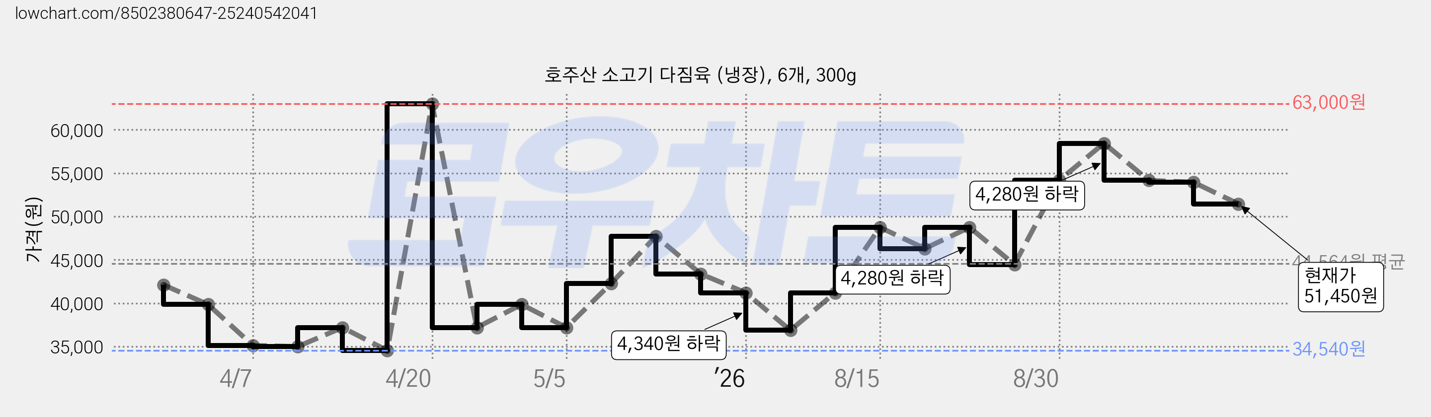호주산 소고기 다짐육 (냉장), 6개, 300g 가격 변동 차트, 현재가 51,450원, 관측 최저가 34,540원