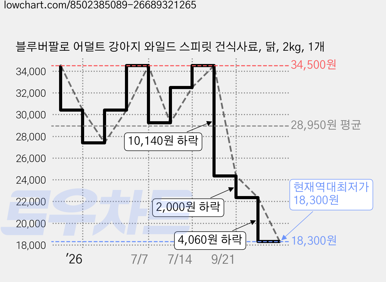 블루버팔로 어덜트 강아지 와일드 스피릿 건식사료, 닭, 2kg, 1개 가격 변동 차트, 현재가 18,300원, 역대최저가