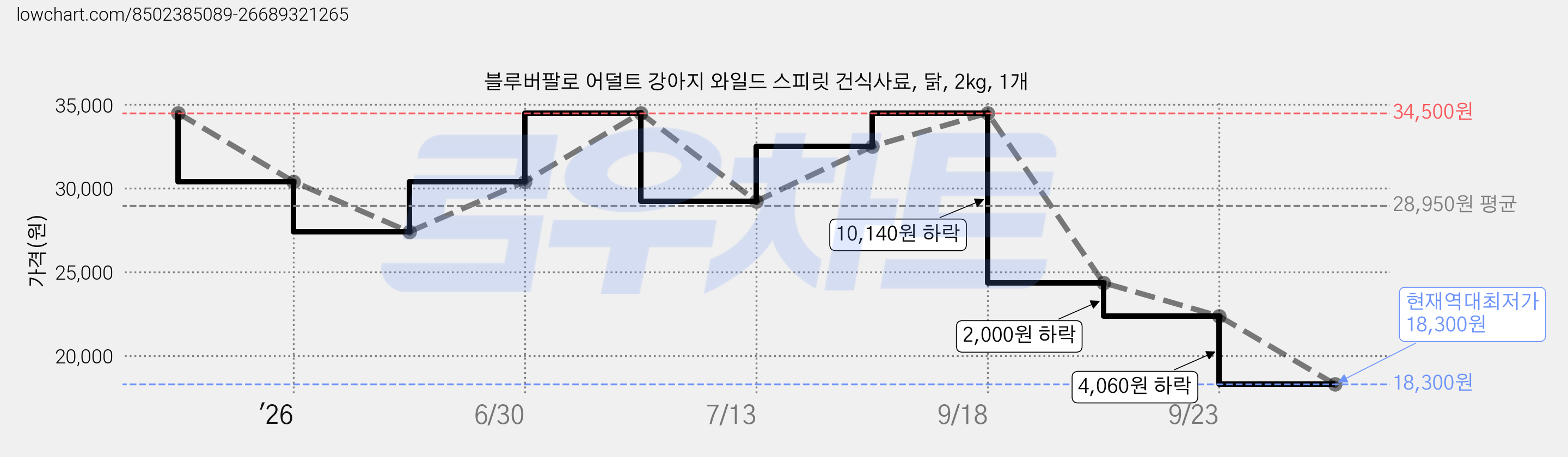 블루버팔로 어덜트 강아지 와일드 스피릿 건식사료, 닭, 2kg, 1개 가격 변동 차트, 현재가 18,300원, 역대최저가