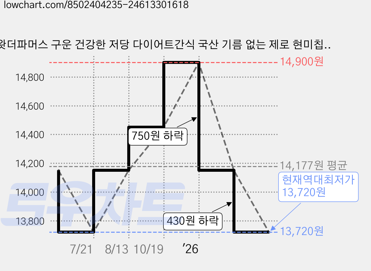 왓더파머스 구운 건강한 저당 다이어트간식 국산 기름 없는 제로 현미칩, 10개, 25g 가격 변동 차트, 현재가 13,720원, 역대최저가