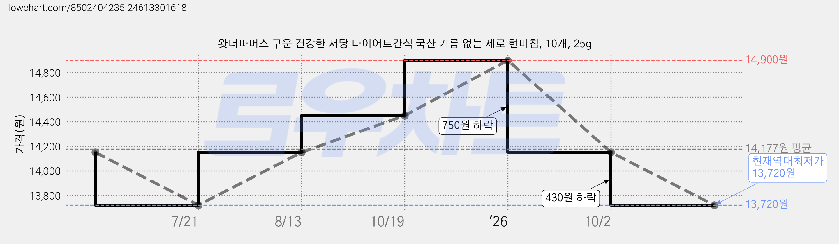 왓더파머스 구운 건강한 저당 다이어트간식 국산 기름 없는 제로 현미칩, 10개, 25g 가격 변동 차트, 현재가 13,720원, 역대최저가