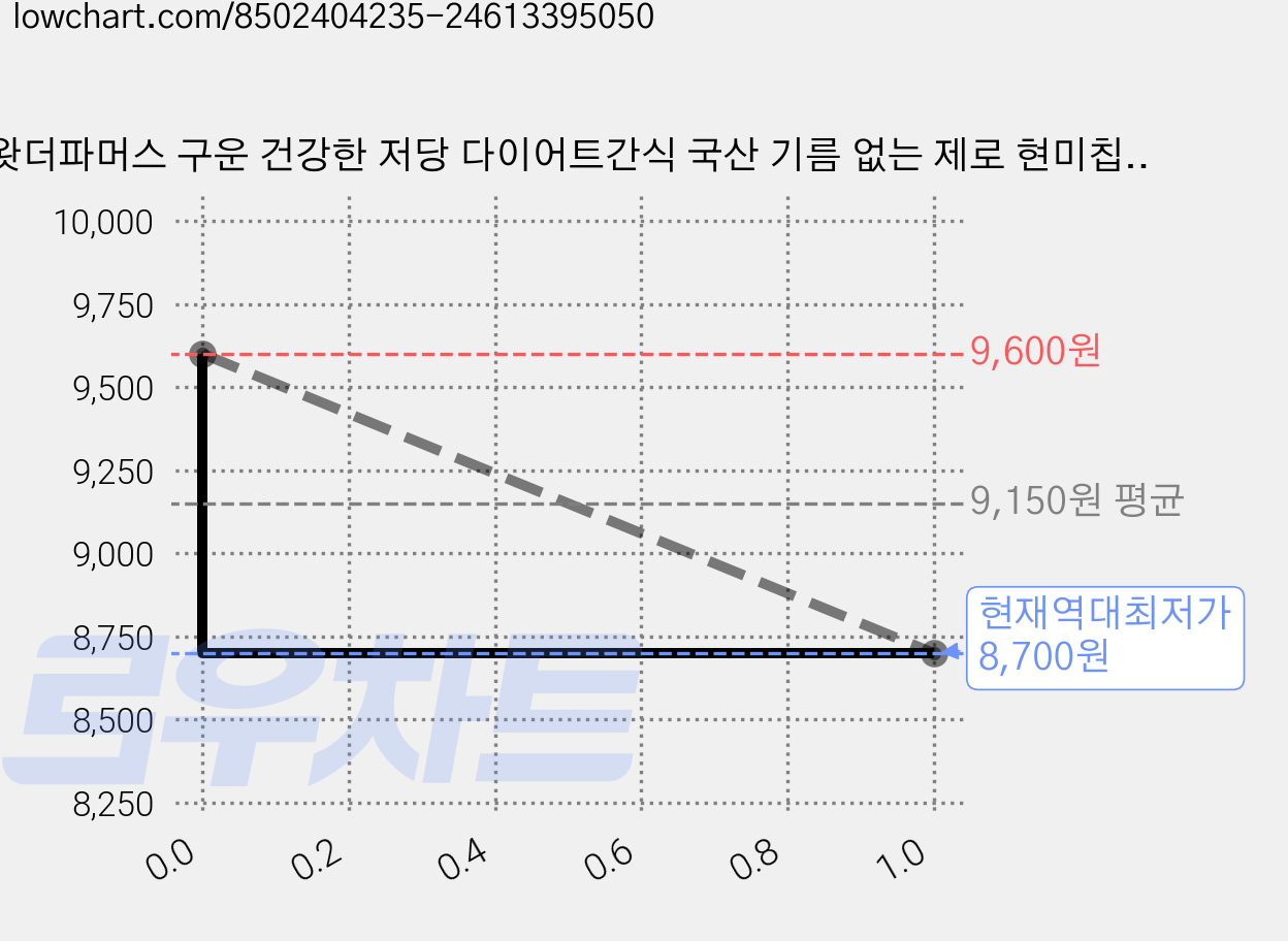 왓더파머스 구운 건강한 저당 다이어트간식 국산 기름 없는 제로 현미칩, 5개, 25g 가격 변동 차트, 현재가 8,700원, 역대최저가