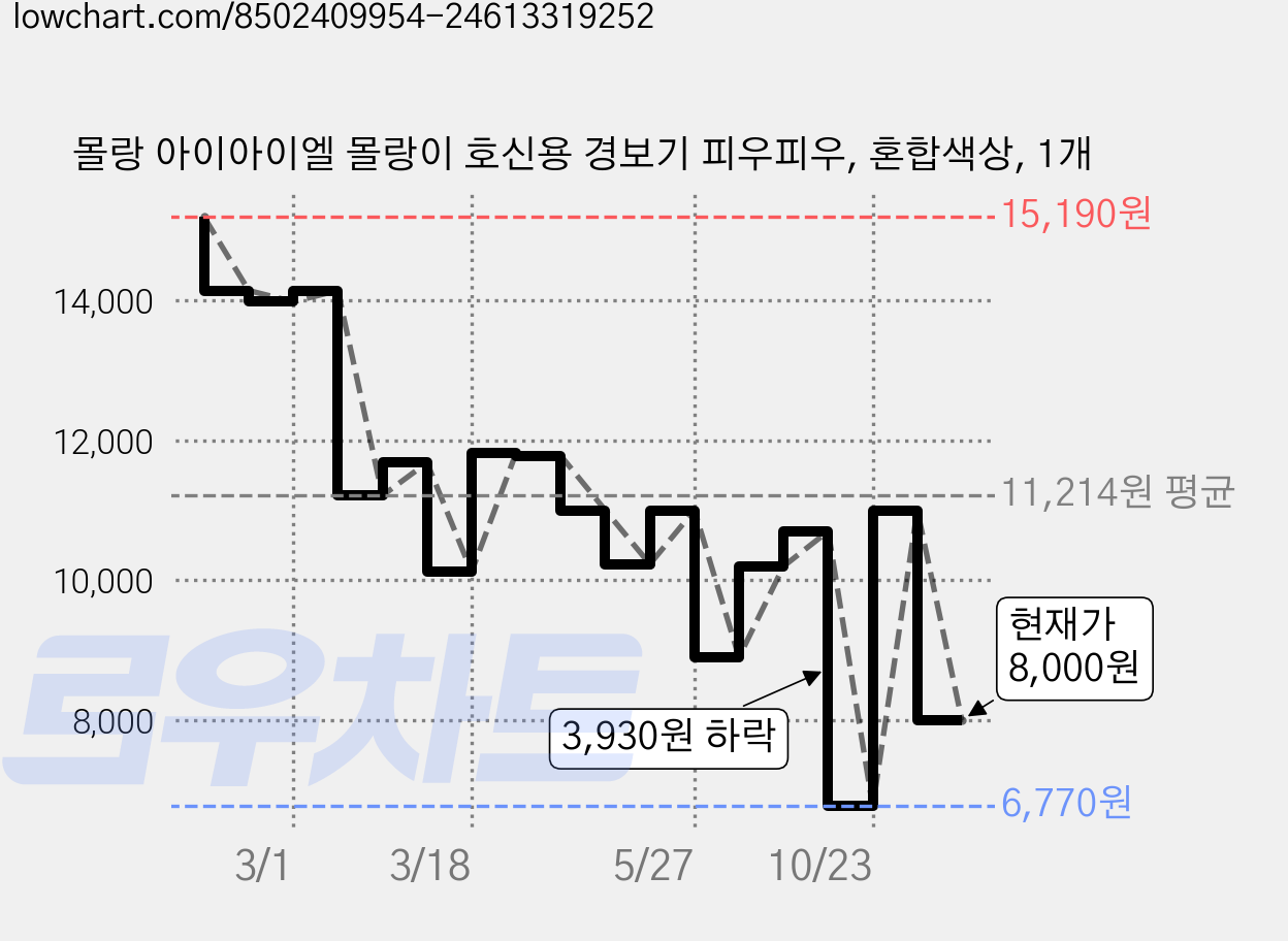 몰랑 아이아이엘 몰랑이 호신용 경보기 피우피우, 혼합색상, 1개 가격 변동 차트, 현재가 8,000원, 관측 최저가 6,770원