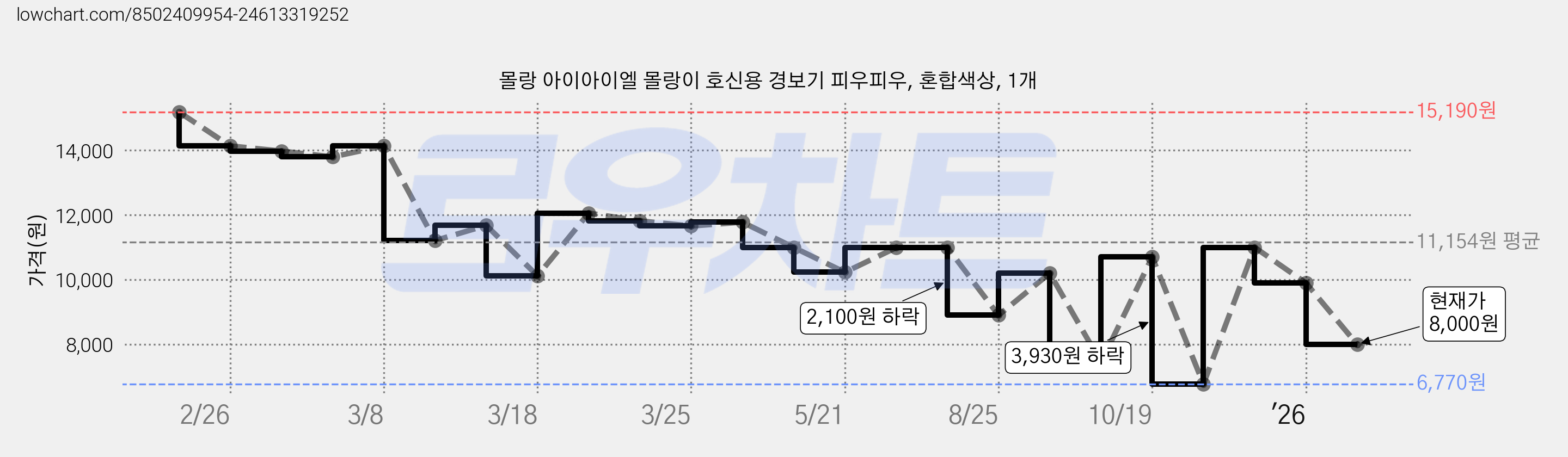 몰랑 아이아이엘 몰랑이 호신용 경보기 피우피우, 혼합색상, 1개 가격 변동 차트, 현재가 8,000원, 관측 최저가 6,770원