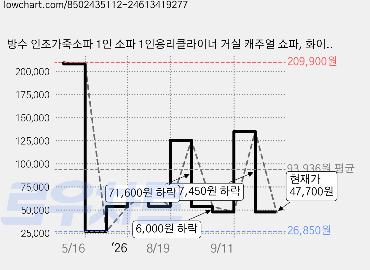 방수 인조가죽소파 1인 소파 1인용리클라이너 거실 캐주얼 쇼파, 화이트오렌지+스툴 가격 변동 차트, 현재가 47,700원, 관측 최저가 26,850원