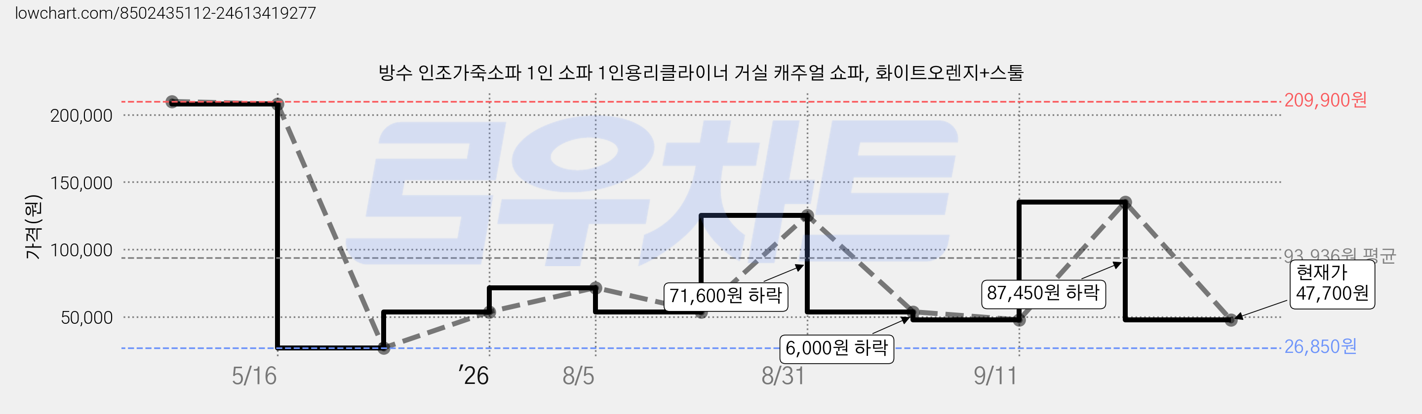 방수 인조가죽소파 1인 소파 1인용리클라이너 거실 캐주얼 쇼파, 화이트오렌지+스툴 가격 변동 차트, 현재가 47,700원, 관측 최저가 26,850원