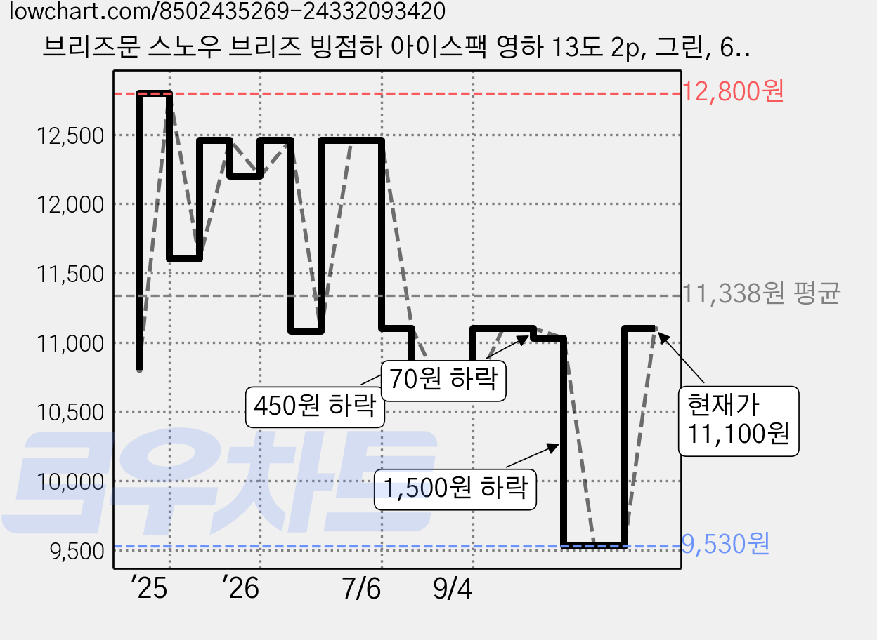 브리즈문 스노우 브리즈 빙점하 아이스팩 영하 13도 2p, 그린, 680ml 가격 변동 차트, 현재가 11,100원, 관측 최저가 9,530원