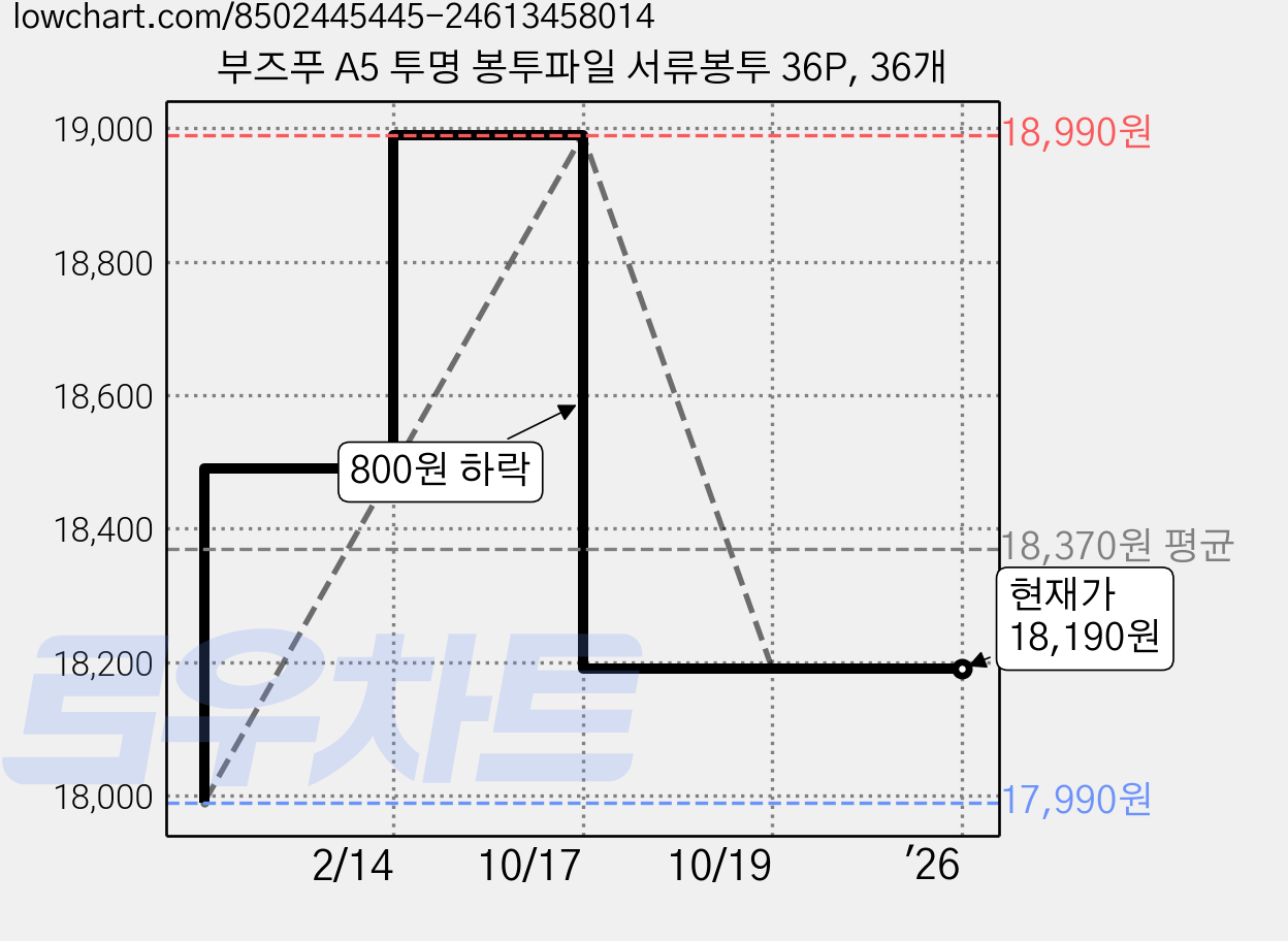 부즈푸 A5 투명 봉투파일 서류봉투 36P, 36개 가격 변동 차트, 현재가 18,190원, 관측 최저가 17,990원