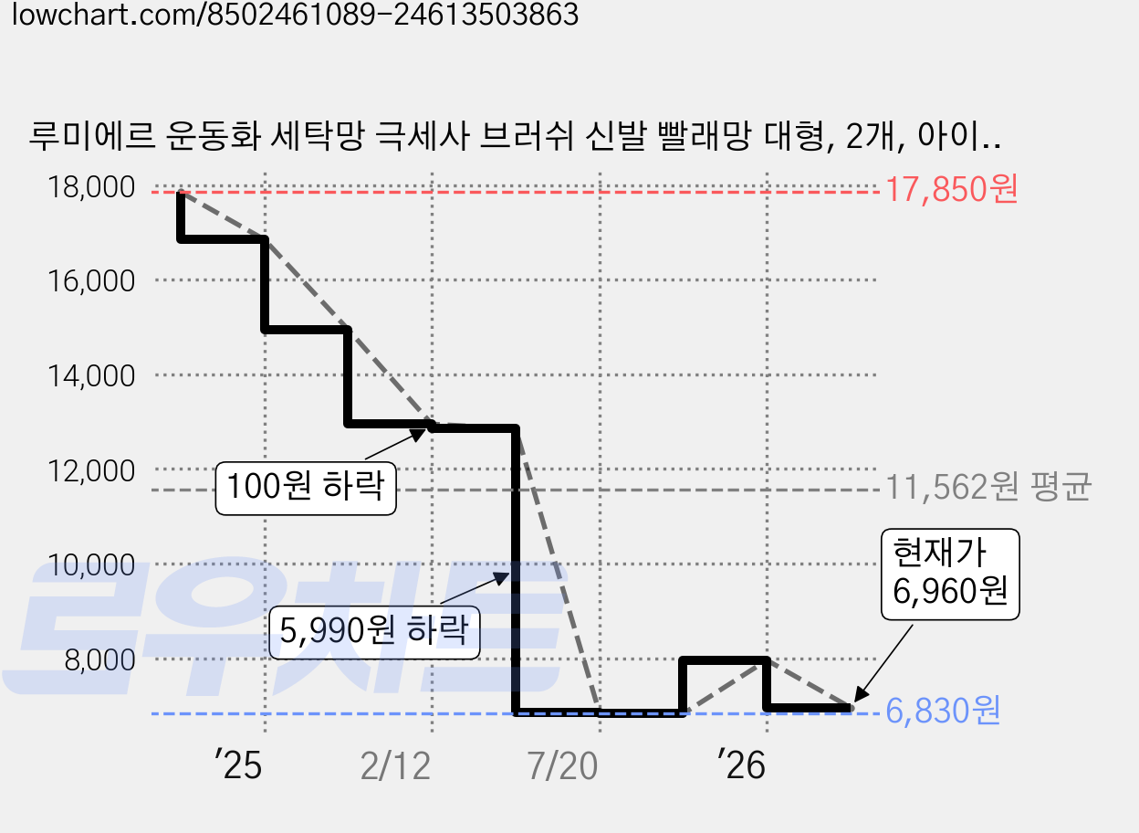 루미에르 운동화 세탁망 극세사 브러쉬 신발 빨래망 대형, 2개, 아이보리 그레이 가격 변동 차트, 현재가 6,960원, 관측 최저가 6,830원