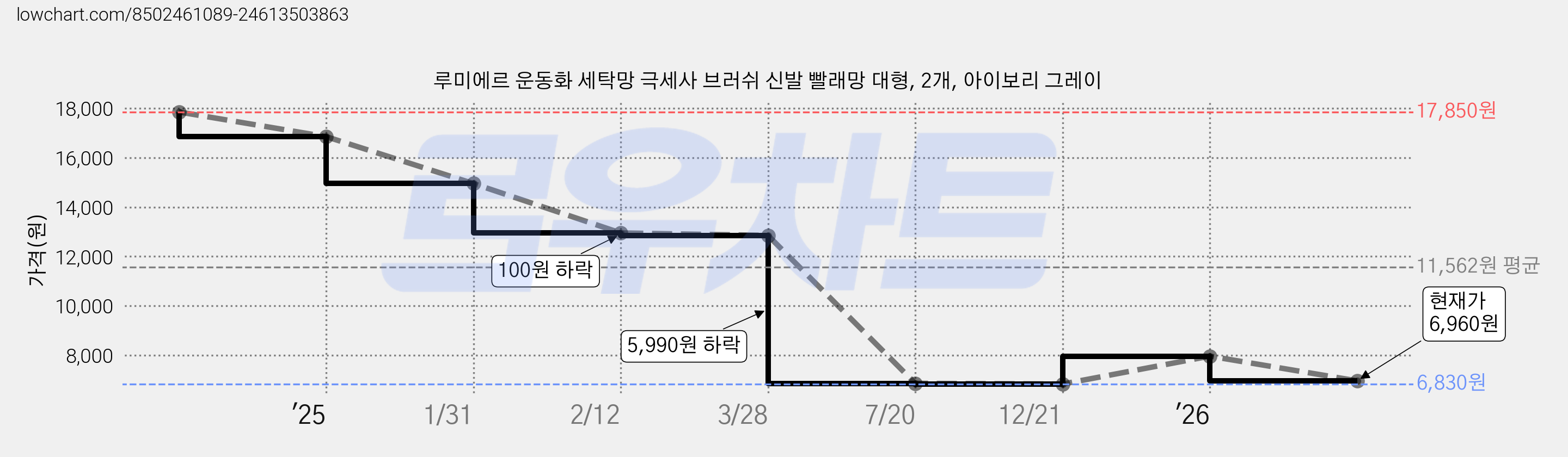 루미에르 운동화 세탁망 극세사 브러쉬 신발 빨래망 대형, 2개, 아이보리 그레이 가격 변동 차트, 현재가 6,960원, 관측 최저가 6,830원