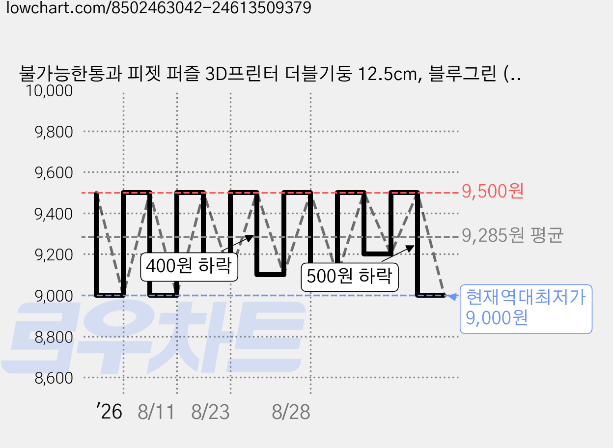 불가능한통과 피젯 퍼즐 3D프린터 더블기둥 12.5cm, 블루그린 (P004), 1개 가격 변동 차트, 현재가 9,000원, 역대최저가